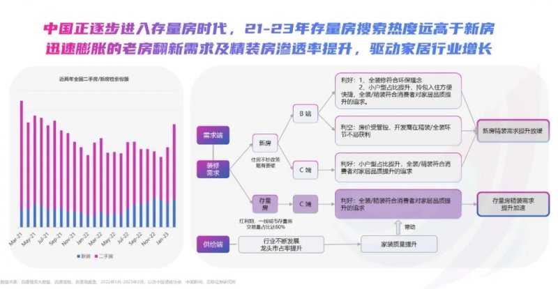 2023年百度家居行業(yè)洞察報(bào)告：迎來(lái)流量增長(zhǎng)
