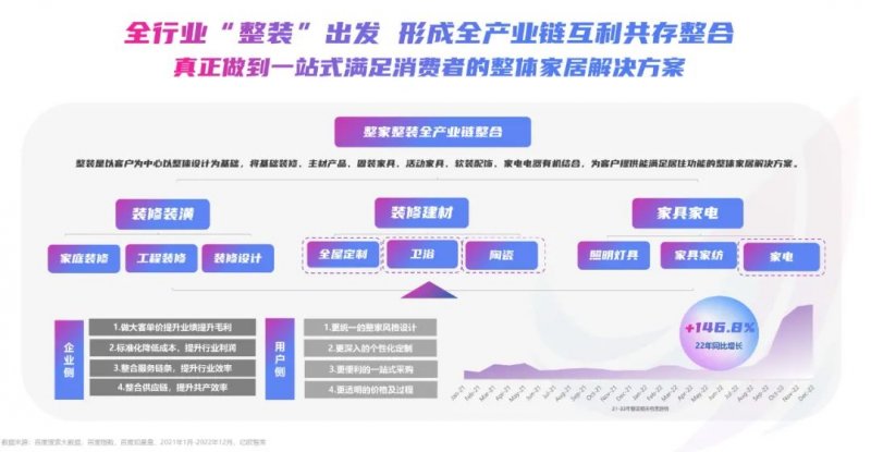 2023年百度家居行業(yè)洞察報(bào)告：迎來(lái)流量增長(zhǎng)