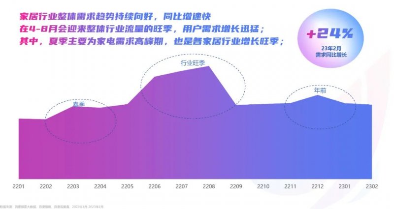 2023年百度家居行業(yè)洞察報(bào)告：迎來(lái)流量增長(zhǎng)